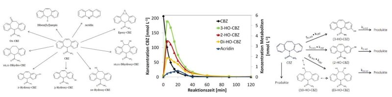 Transformationsprodukte bei oxidativen Abbau von Carbamazepin (links), Zeitlicher Verlauf der Edukt/Transformations-produkt-Konzentrationen beim Abbau von Carbamazepin (Mitte) und Initialschritt beim Hydroxylradikal-induzierten Abbau von Carbamazepin  (rechts)  (P. Braeutigam et al., Water Research, 46, 2469, (2012)